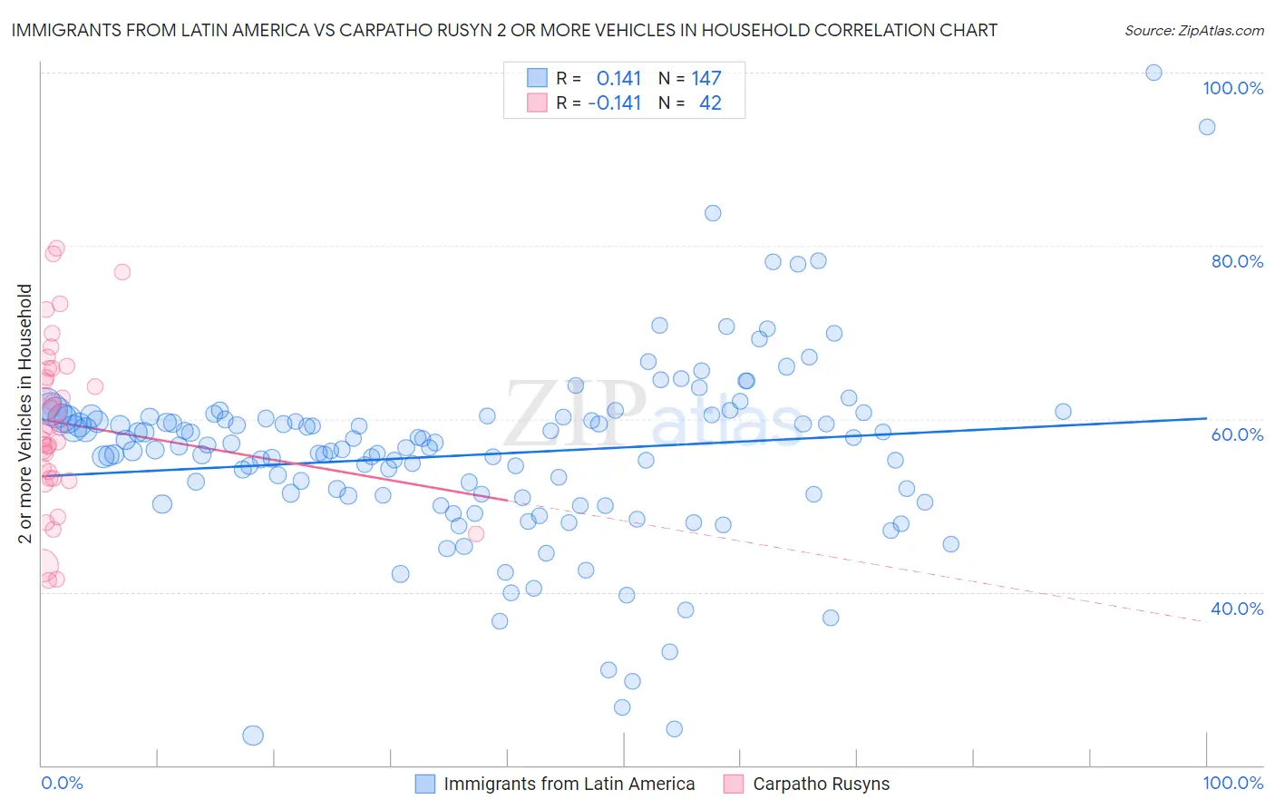 Immigrants from Latin America vs Carpatho Rusyn 2 or more Vehicles in Household