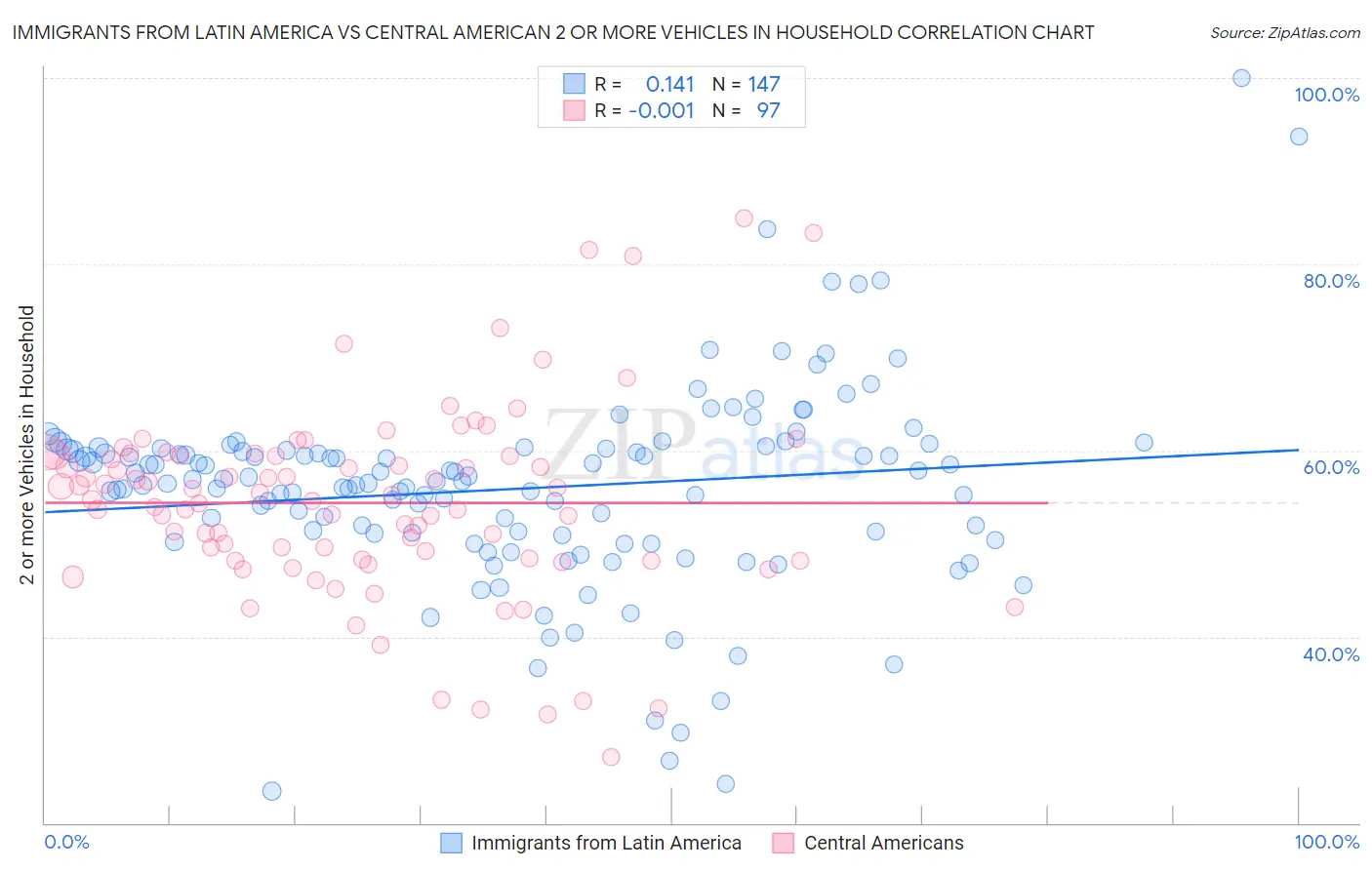 Immigrants from Latin America vs Central American 2 or more Vehicles in Household