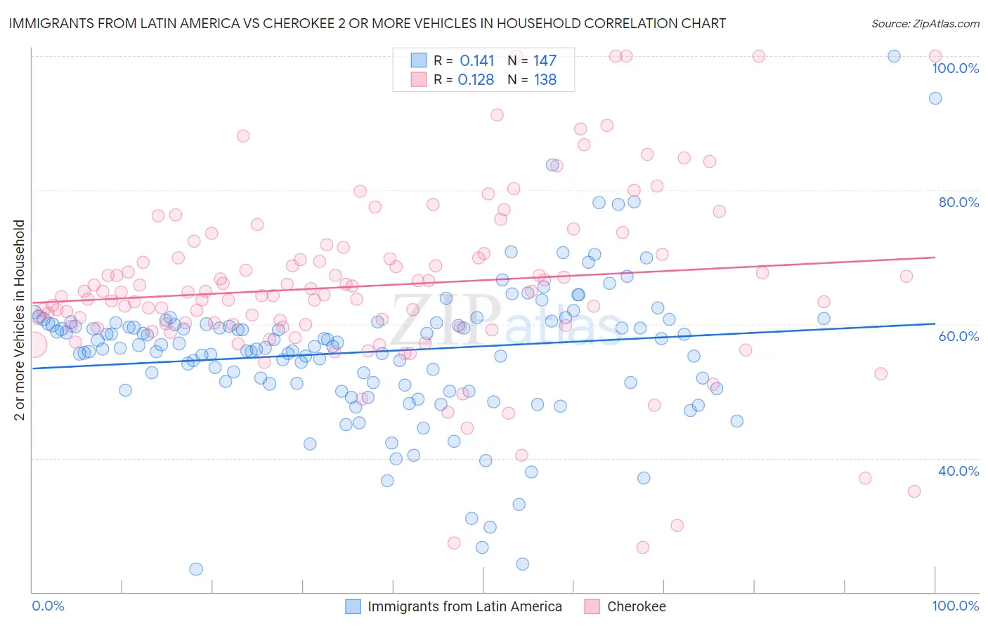 Immigrants from Latin America vs Cherokee 2 or more Vehicles in Household