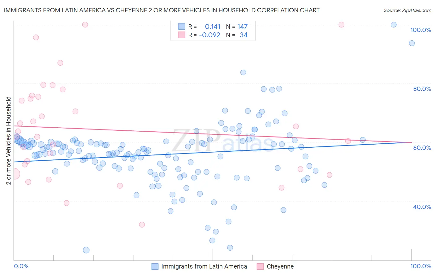 Immigrants from Latin America vs Cheyenne 2 or more Vehicles in Household