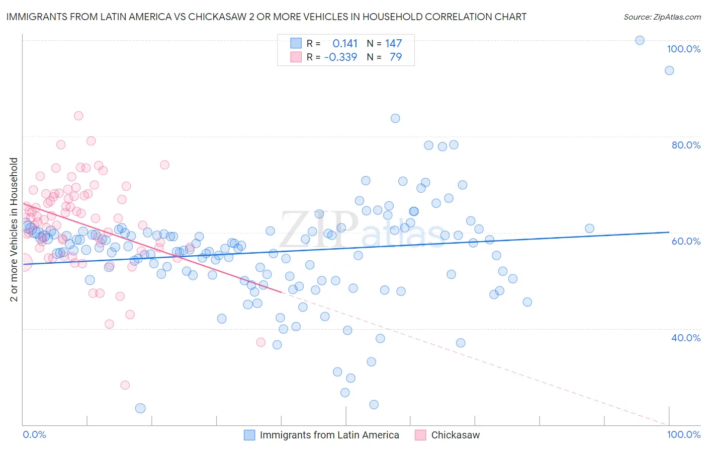 Immigrants from Latin America vs Chickasaw 2 or more Vehicles in Household
