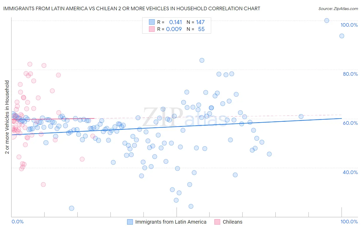 Immigrants from Latin America vs Chilean 2 or more Vehicles in Household