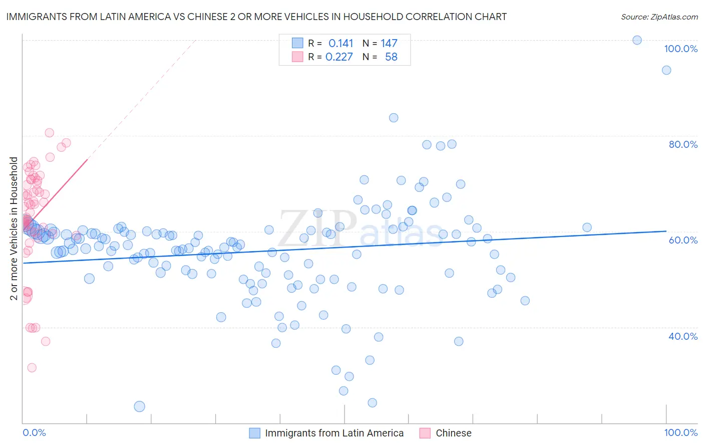 Immigrants from Latin America vs Chinese 2 or more Vehicles in Household