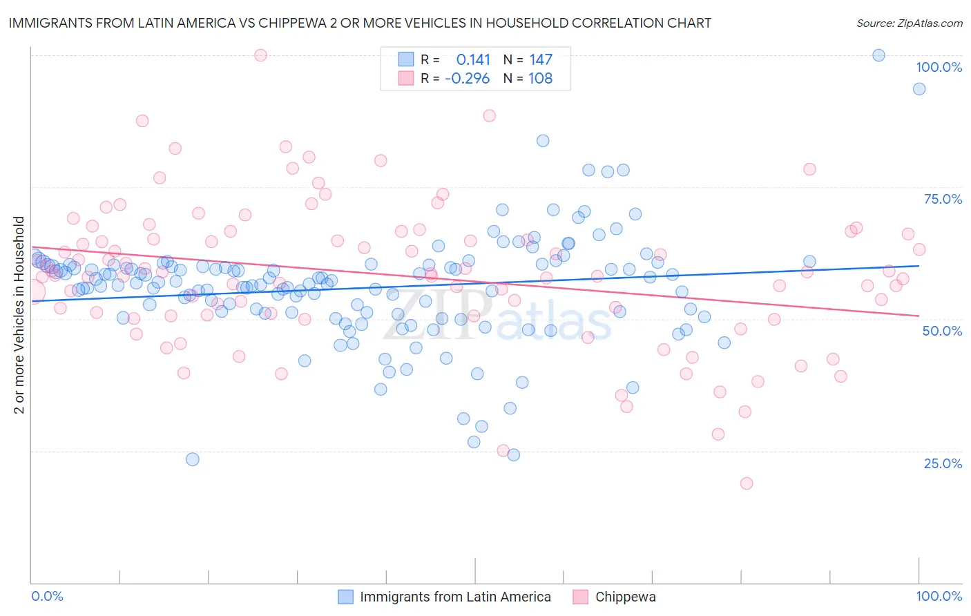 Immigrants from Latin America vs Chippewa 2 or more Vehicles in Household