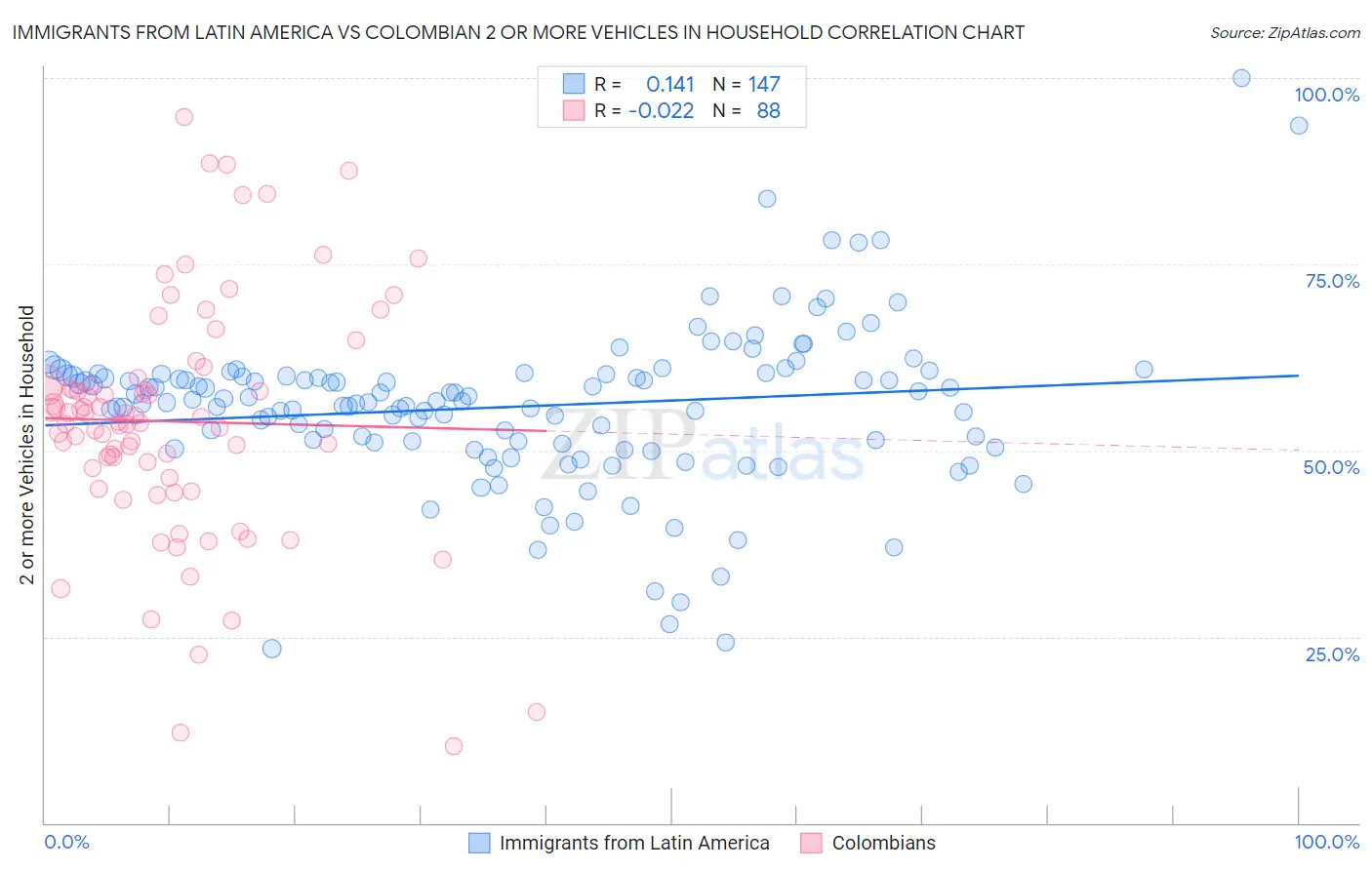 Immigrants from Latin America vs Colombian 2 or more Vehicles in Household