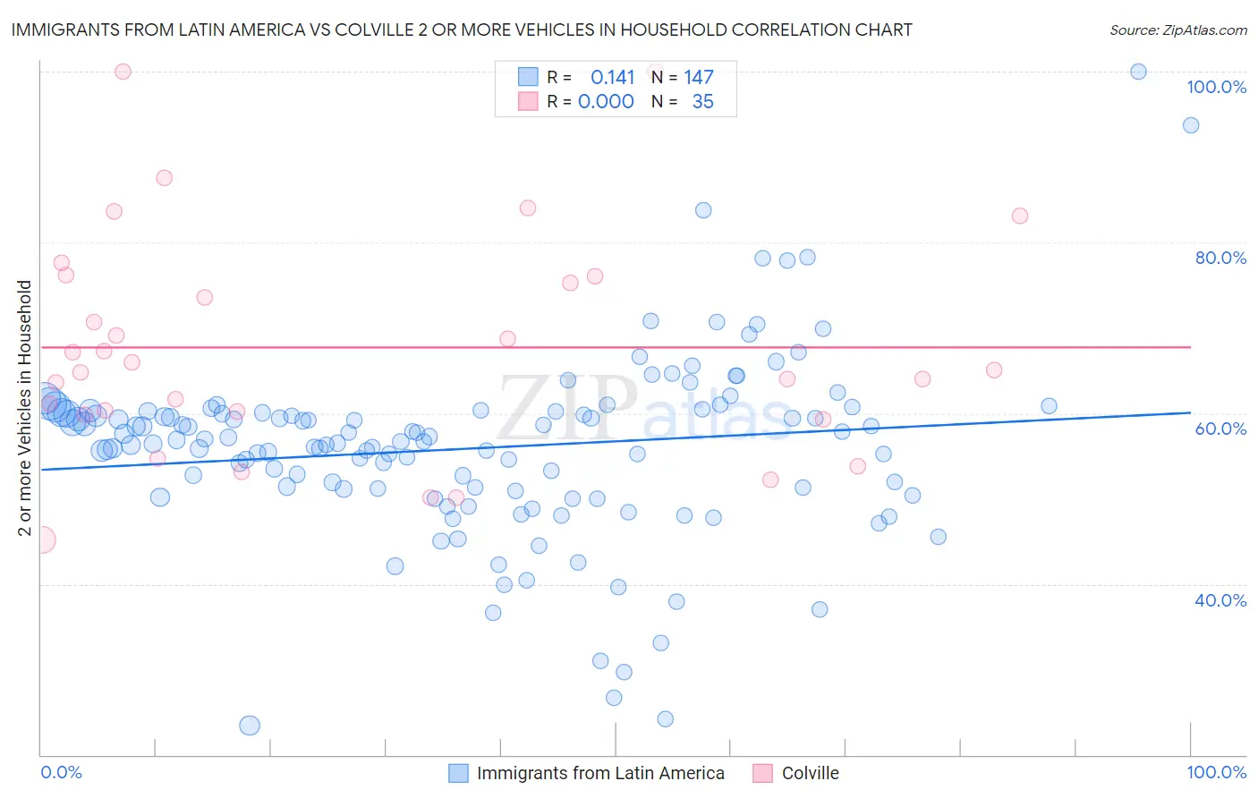 Immigrants from Latin America vs Colville 2 or more Vehicles in Household
