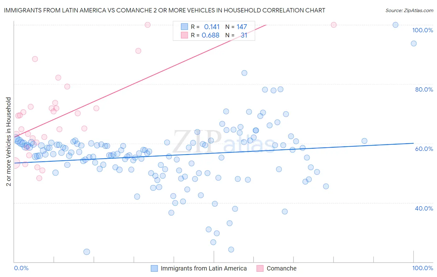 Immigrants from Latin America vs Comanche 2 or more Vehicles in Household