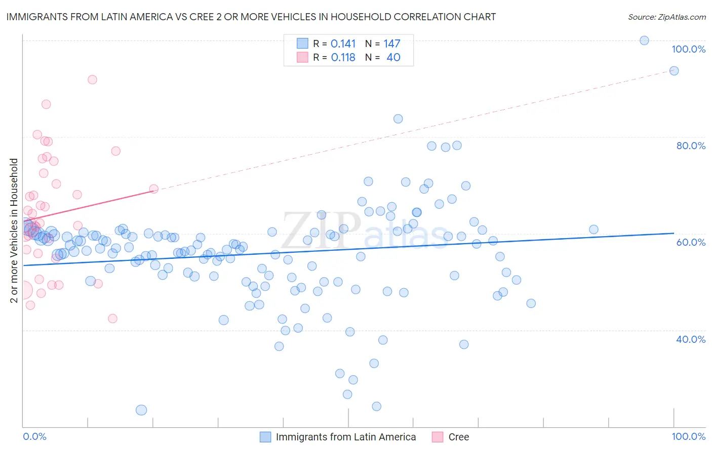 Immigrants from Latin America vs Cree 2 or more Vehicles in Household