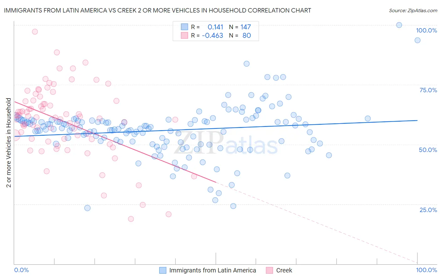 Immigrants from Latin America vs Creek 2 or more Vehicles in Household