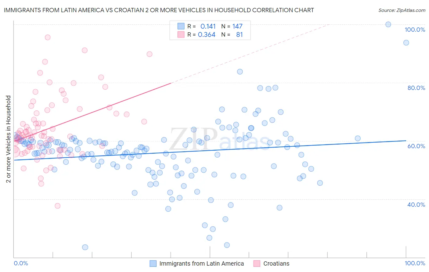 Immigrants from Latin America vs Croatian 2 or more Vehicles in Household