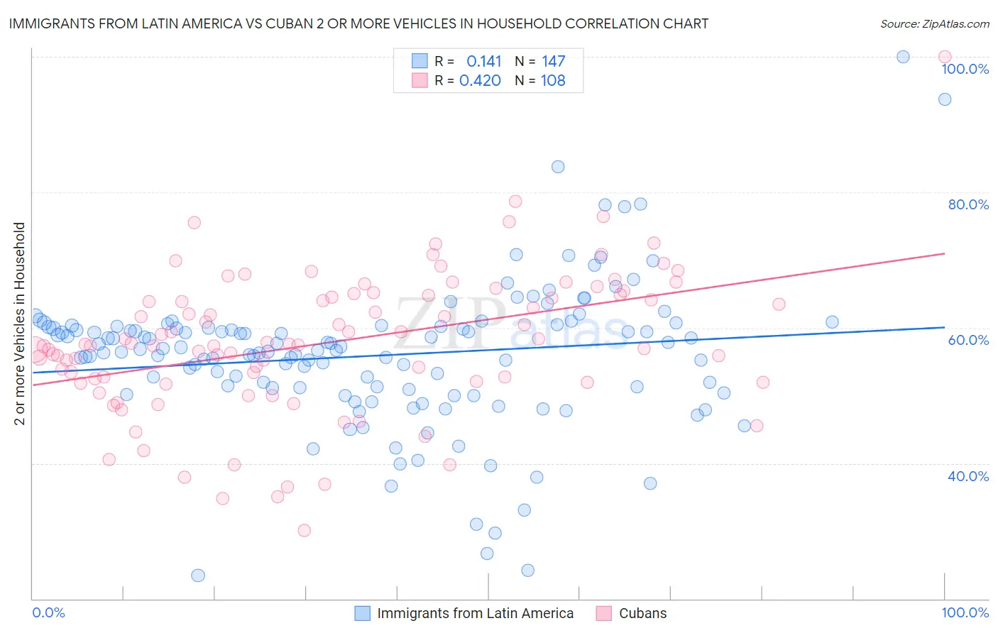 Immigrants from Latin America vs Cuban 2 or more Vehicles in Household