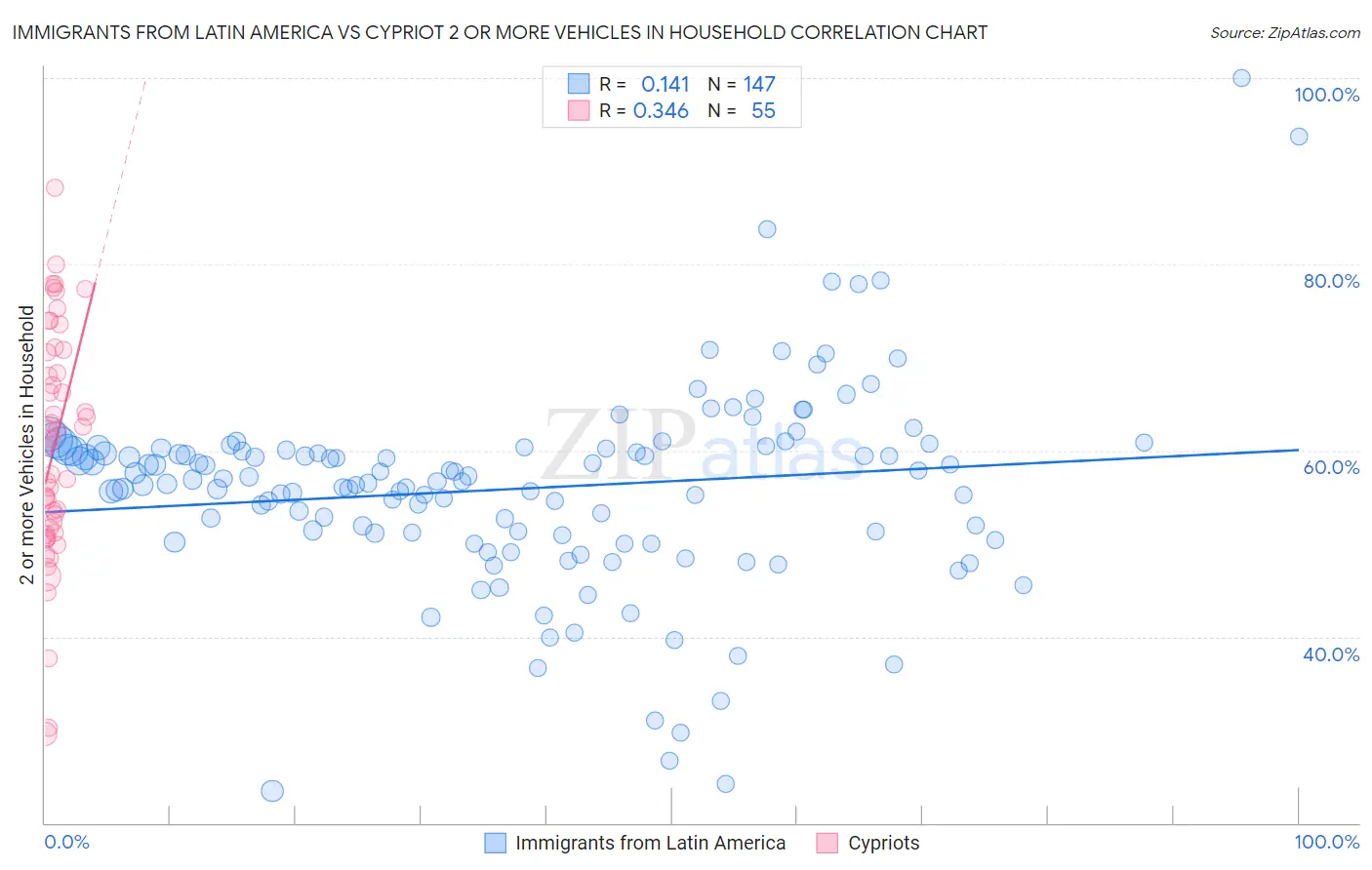 Immigrants from Latin America vs Cypriot 2 or more Vehicles in Household