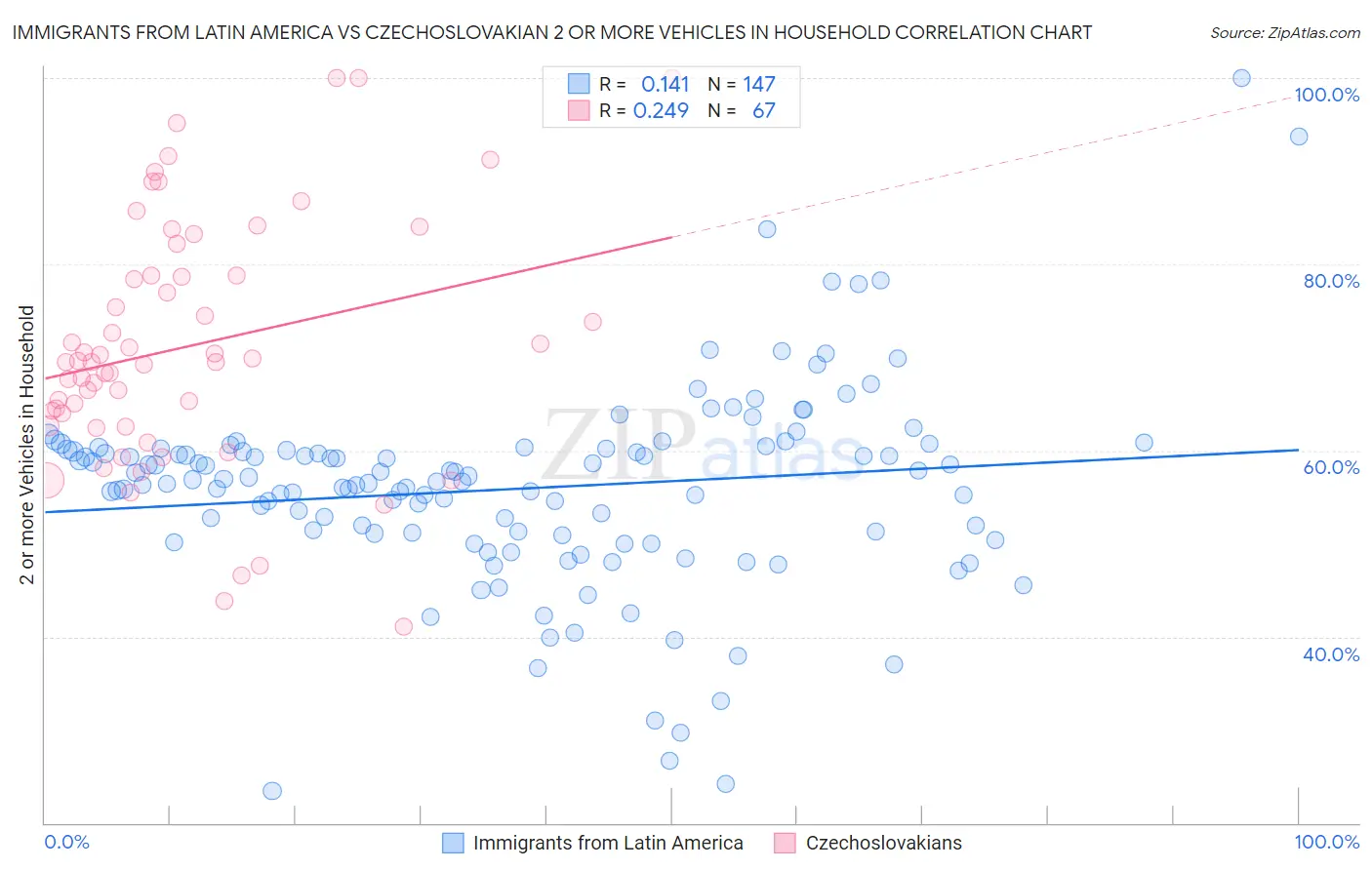 Immigrants from Latin America vs Czechoslovakian 2 or more Vehicles in Household