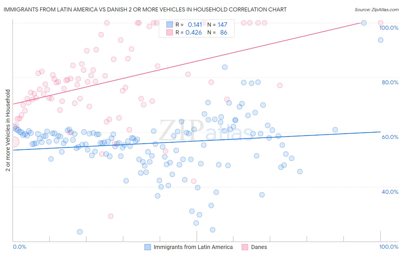 Immigrants from Latin America vs Danish 2 or more Vehicles in Household
