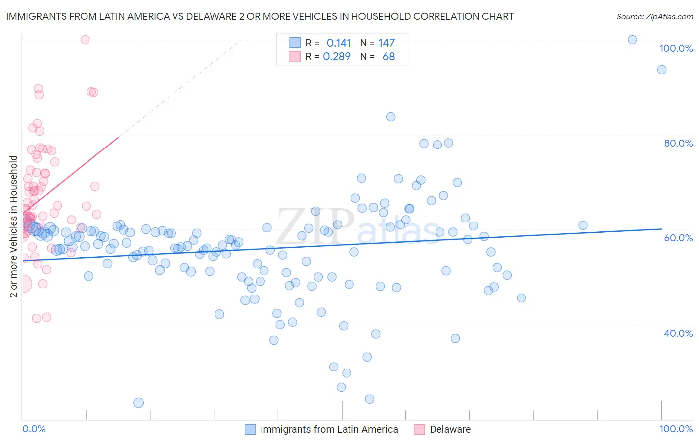 Immigrants from Latin America vs Delaware 2 or more Vehicles in Household