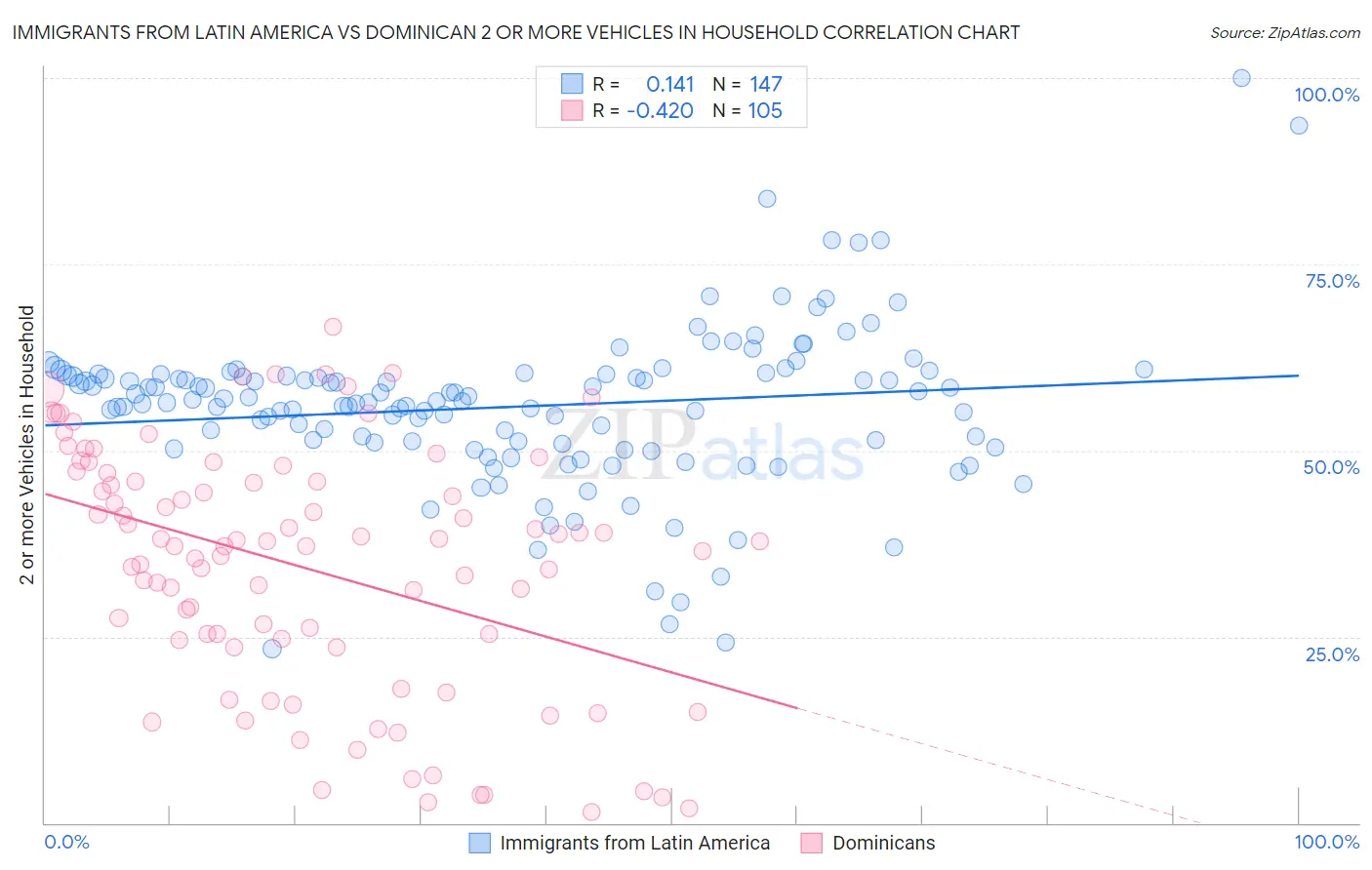 Immigrants from Latin America vs Dominican 2 or more Vehicles in Household