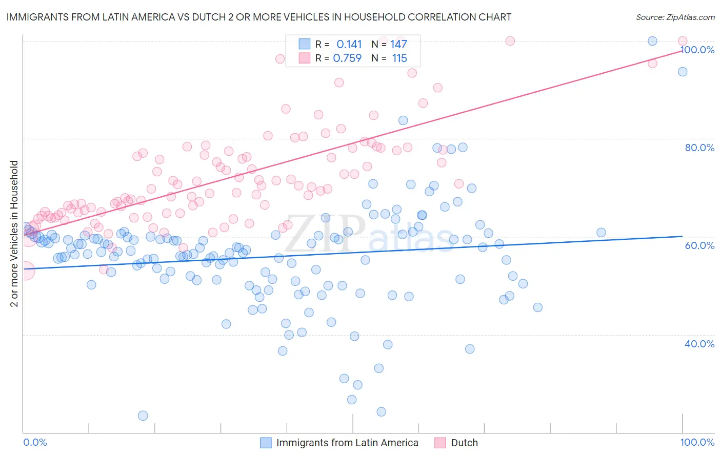 Immigrants from Latin America vs Dutch 2 or more Vehicles in Household