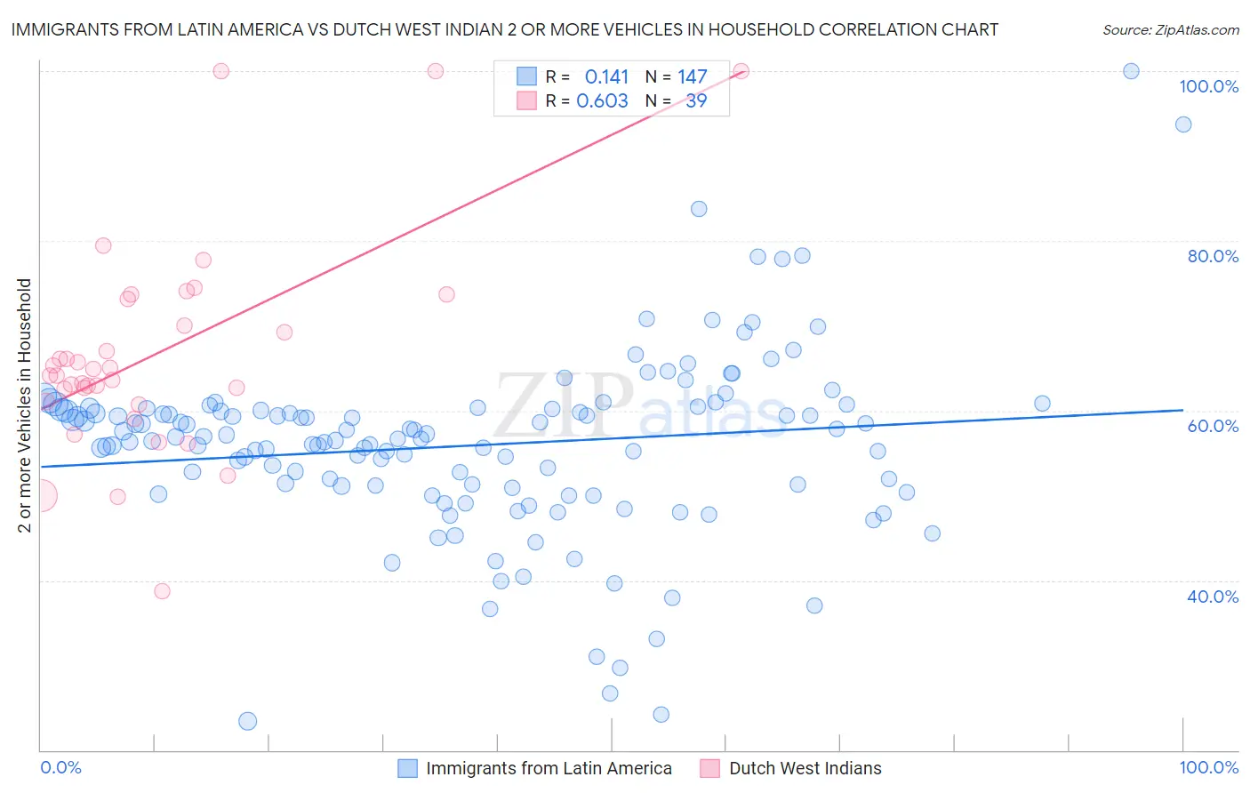 Immigrants from Latin America vs Dutch West Indian 2 or more Vehicles in Household