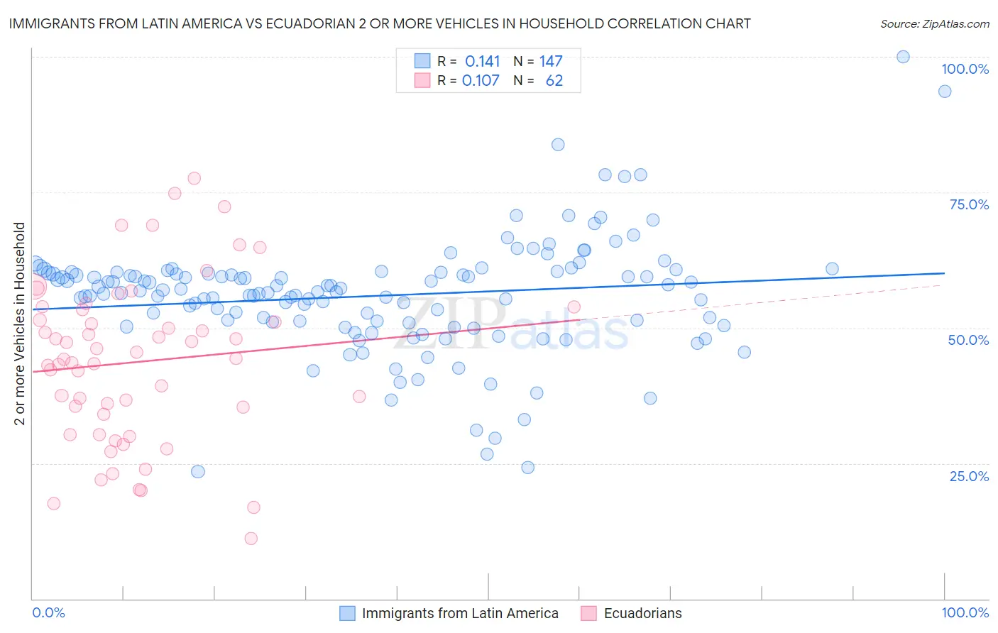 Immigrants from Latin America vs Ecuadorian 2 or more Vehicles in Household