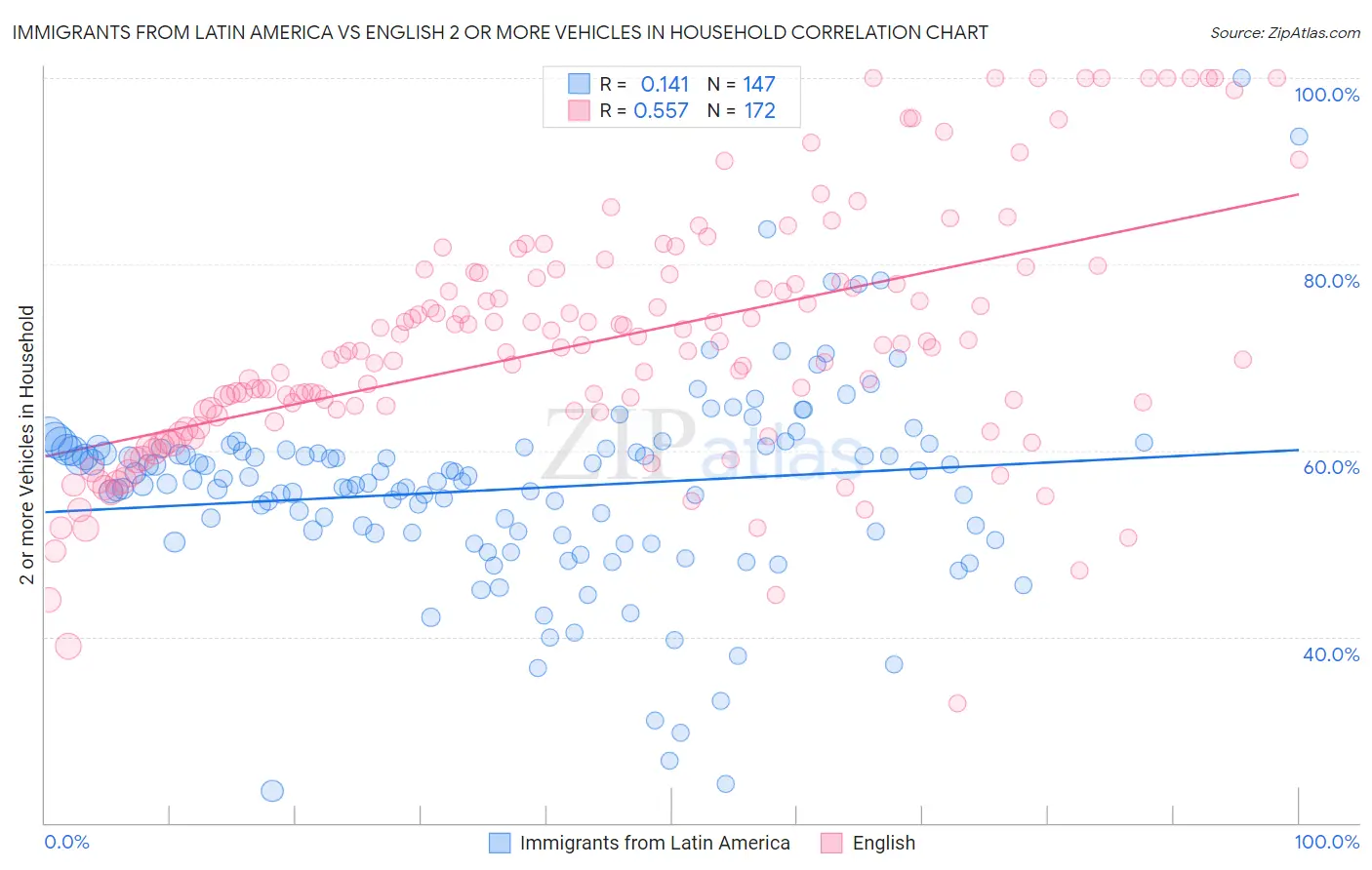 Immigrants from Latin America vs English 2 or more Vehicles in Household