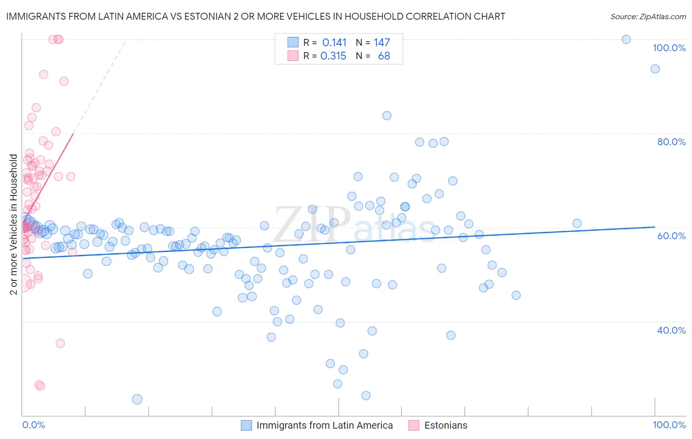 Immigrants from Latin America vs Estonian 2 or more Vehicles in Household