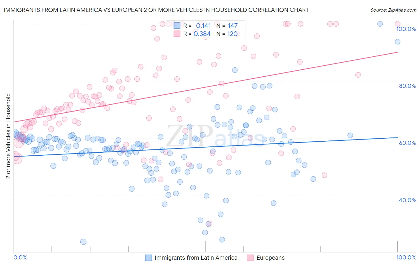 Immigrants from Latin America vs European 2 or more Vehicles in Household