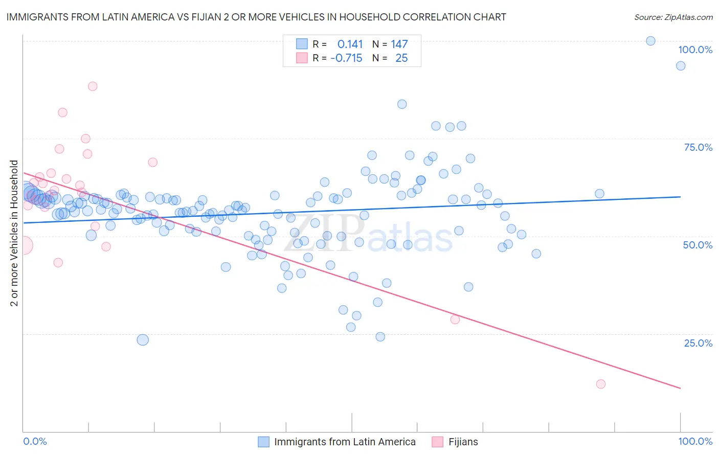 Immigrants from Latin America vs Fijian 2 or more Vehicles in Household