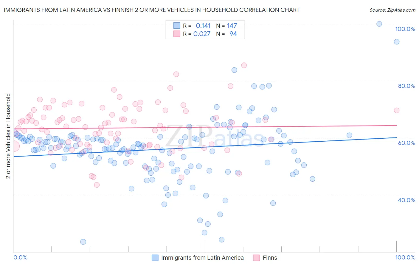 Immigrants from Latin America vs Finnish 2 or more Vehicles in Household