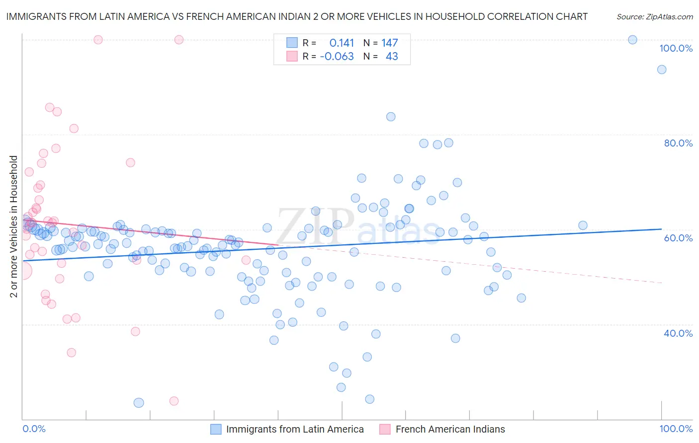 Immigrants from Latin America vs French American Indian 2 or more Vehicles in Household