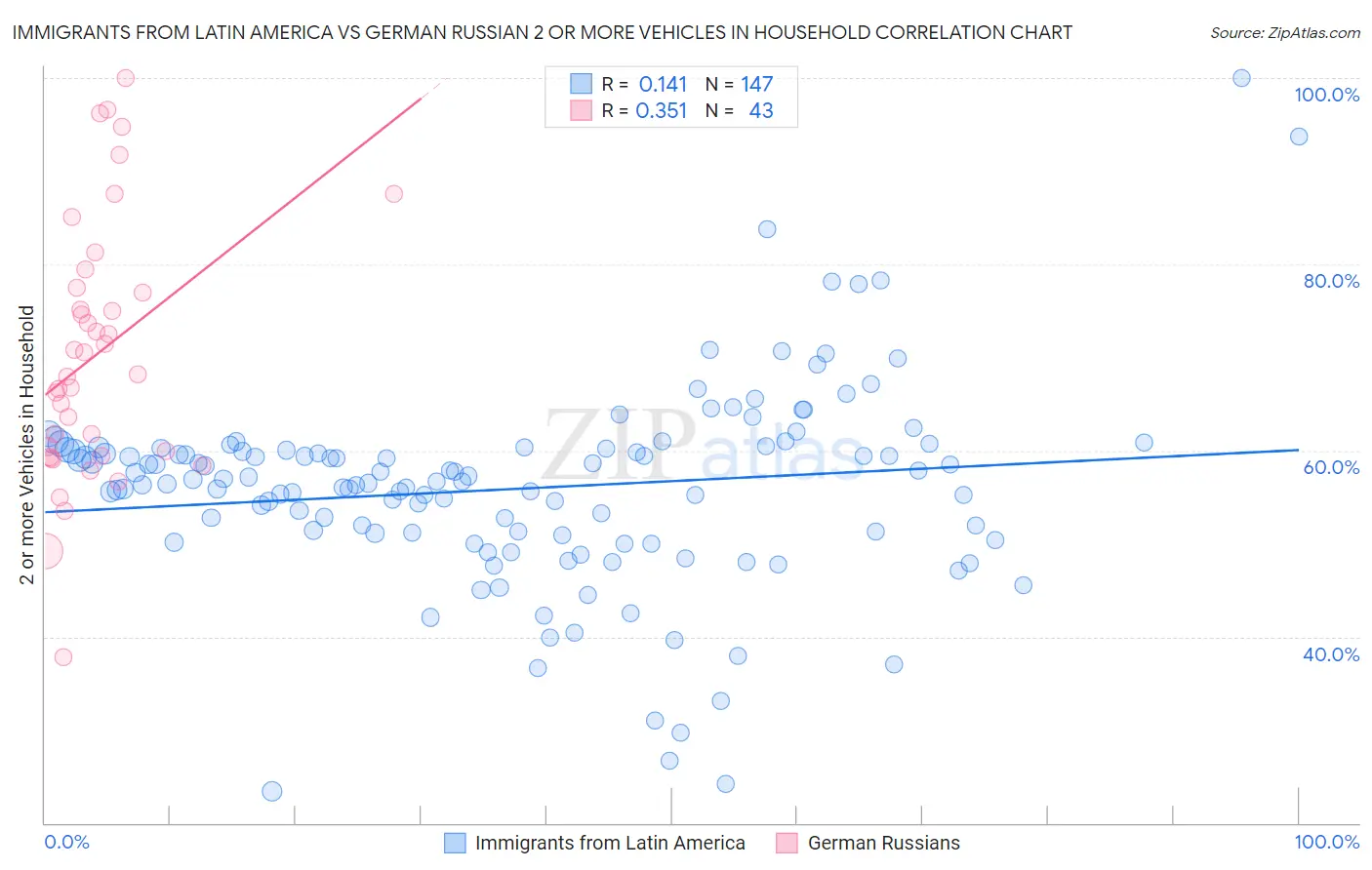 Immigrants from Latin America vs German Russian 2 or more Vehicles in Household