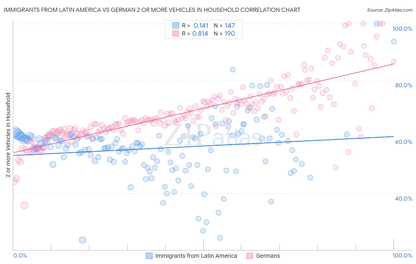 Immigrants from Latin America vs German 2 or more Vehicles in Household