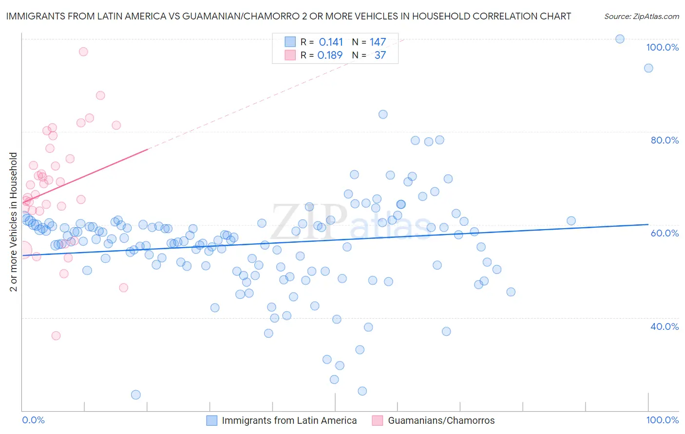 Immigrants from Latin America vs Guamanian/Chamorro 2 or more Vehicles in Household