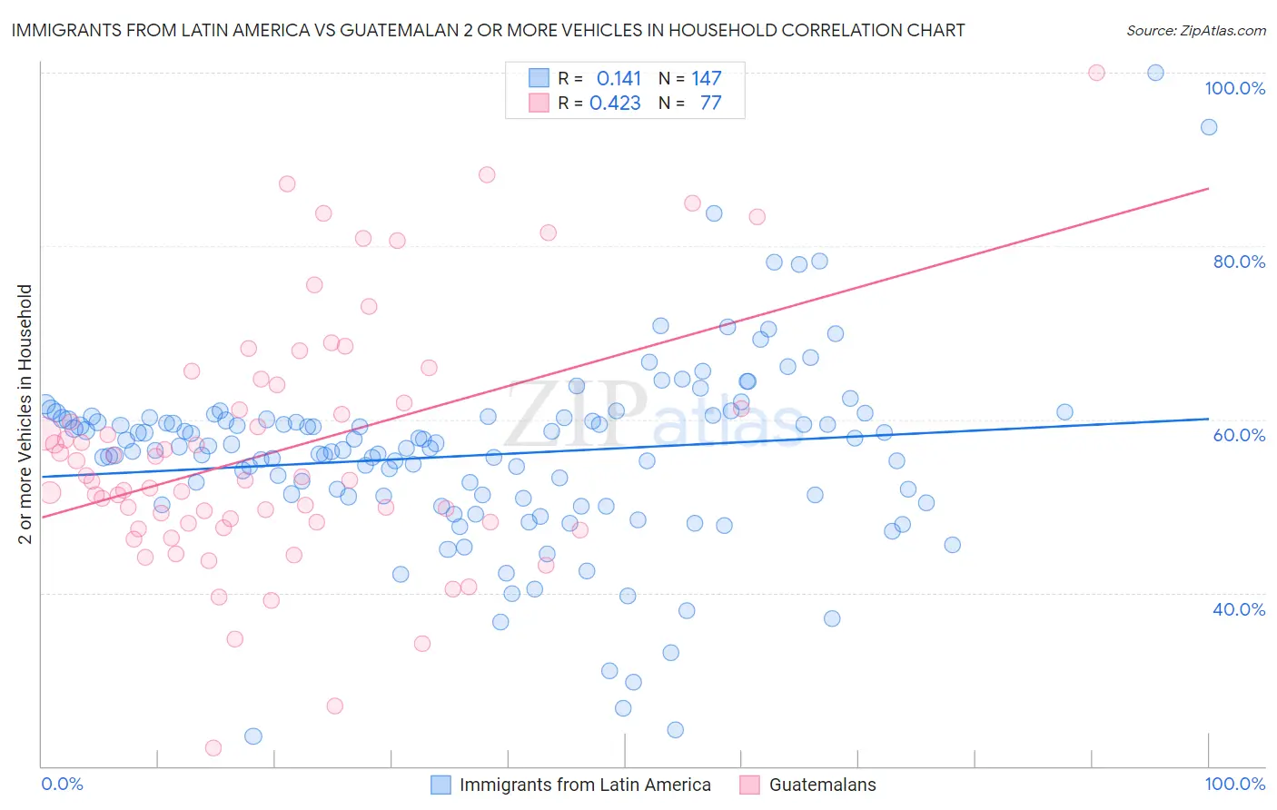 Immigrants from Latin America vs Guatemalan 2 or more Vehicles in Household