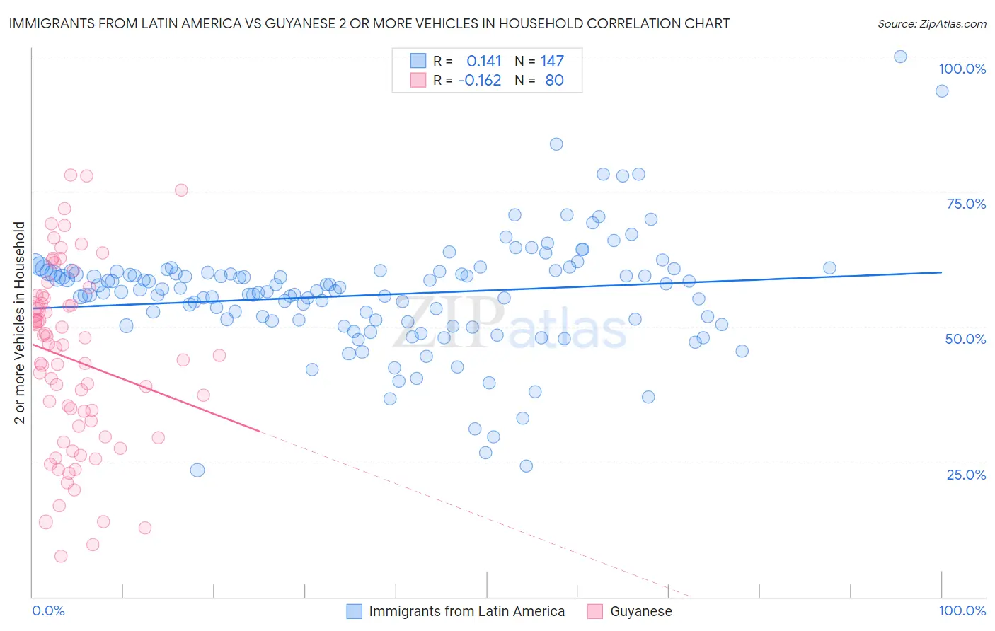Immigrants from Latin America vs Guyanese 2 or more Vehicles in Household