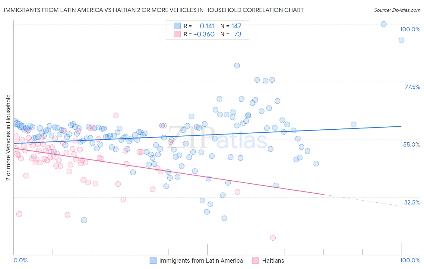 Immigrants from Latin America vs Haitian 2 or more Vehicles in Household