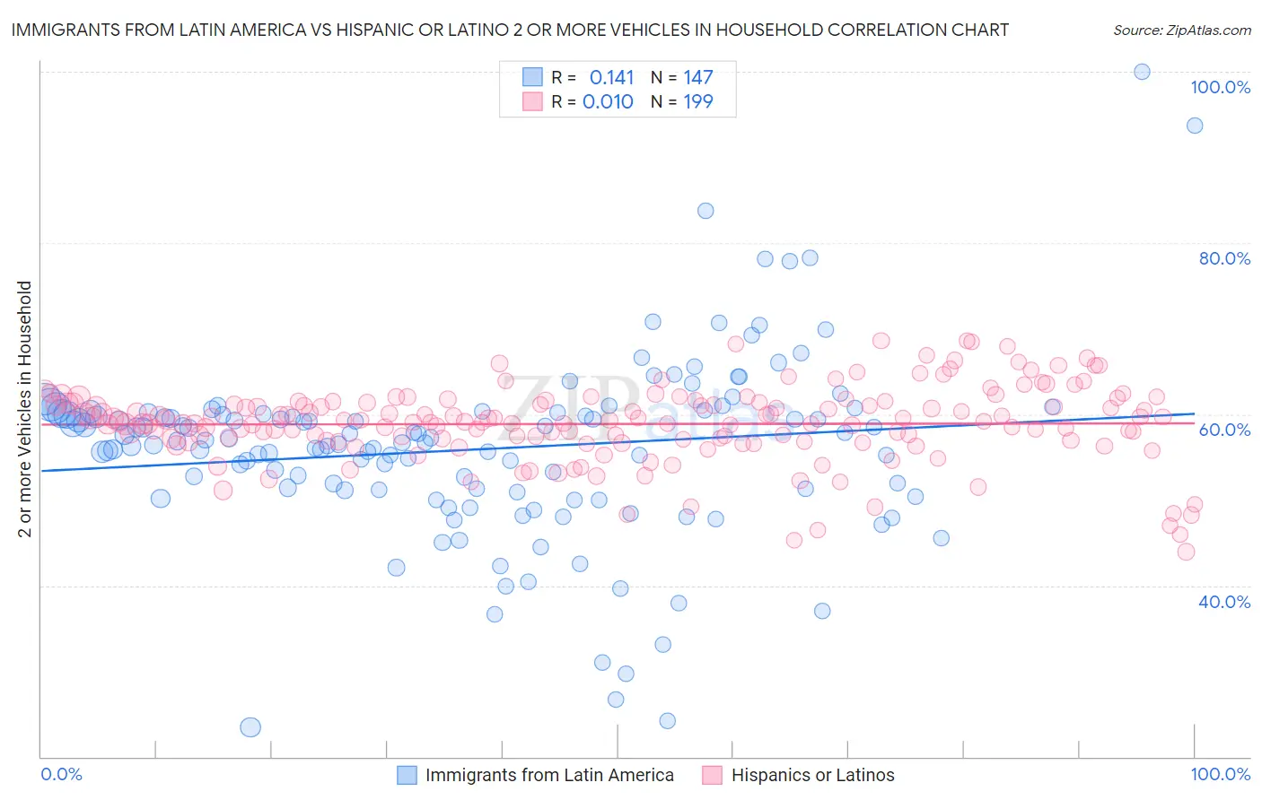 Immigrants from Latin America vs Hispanic or Latino 2 or more Vehicles in Household