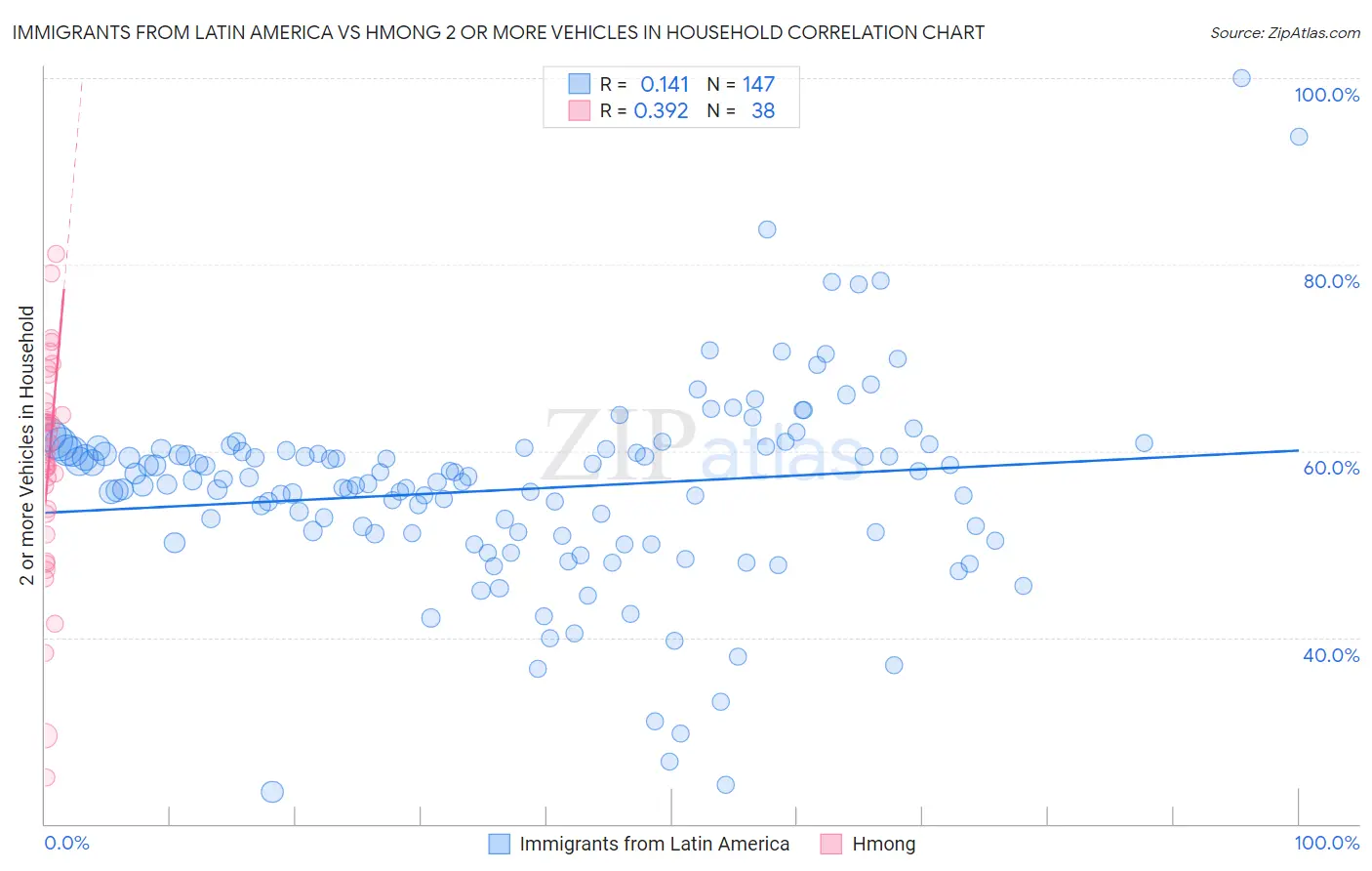 Immigrants from Latin America vs Hmong 2 or more Vehicles in Household