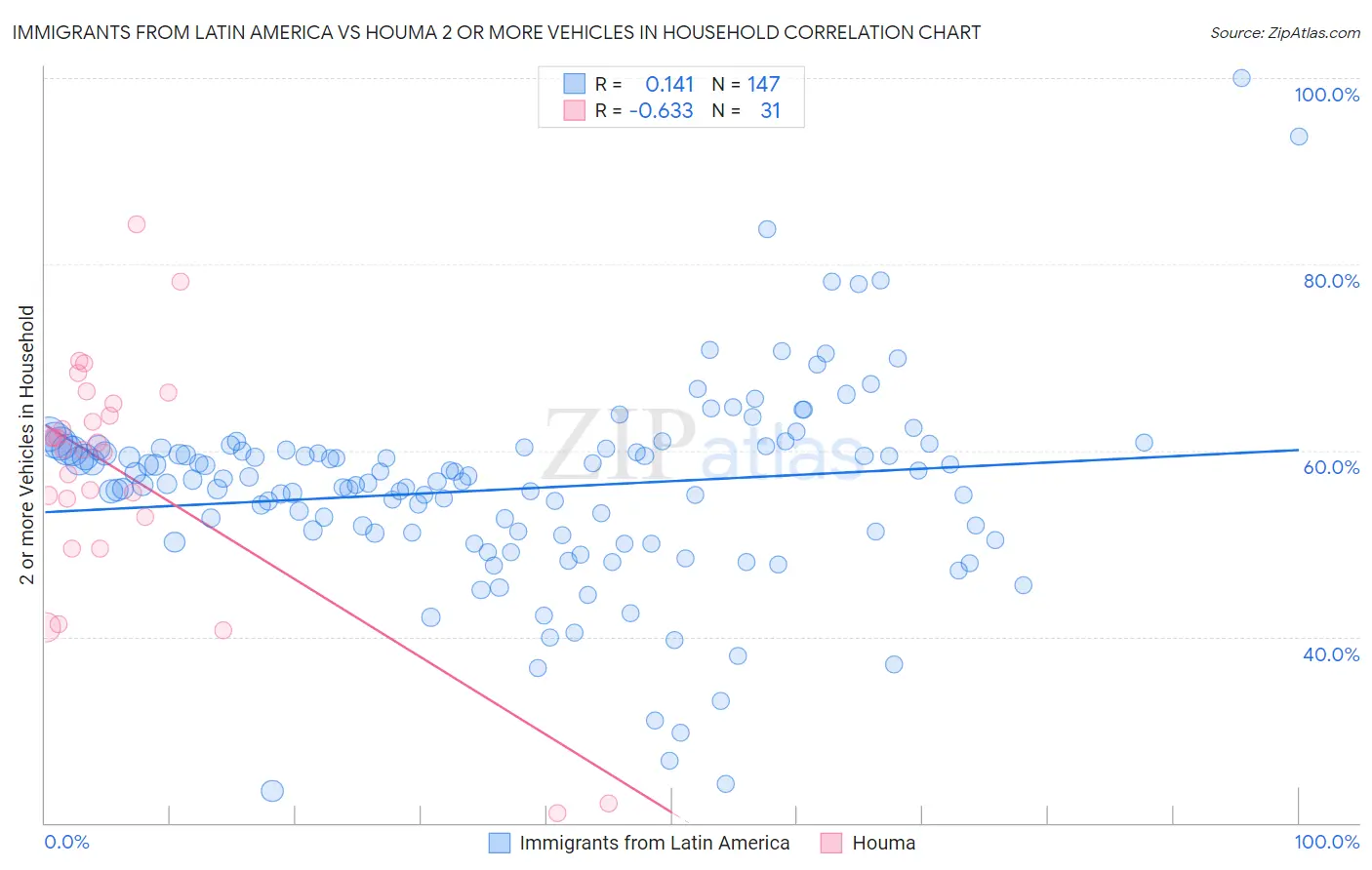Immigrants from Latin America vs Houma 2 or more Vehicles in Household