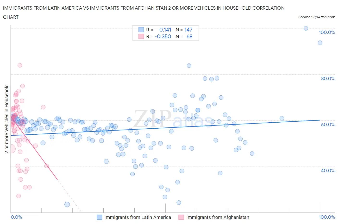 Immigrants from Latin America vs Immigrants from Afghanistan 2 or more Vehicles in Household