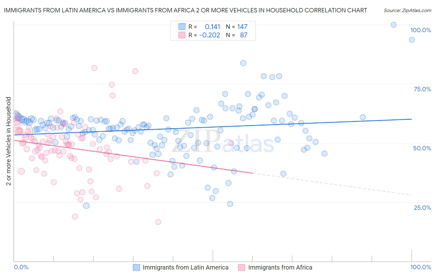 Immigrants from Latin America vs Immigrants from Africa 2 or more Vehicles in Household