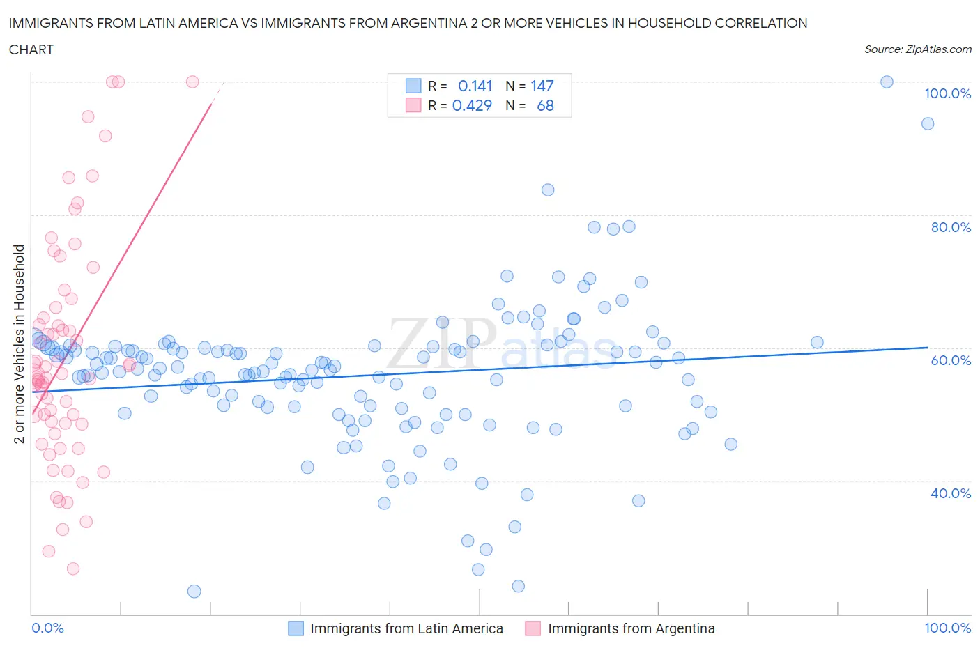 Immigrants from Latin America vs Immigrants from Argentina 2 or more Vehicles in Household