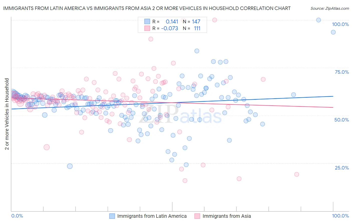 Immigrants from Latin America vs Immigrants from Asia 2 or more Vehicles in Household