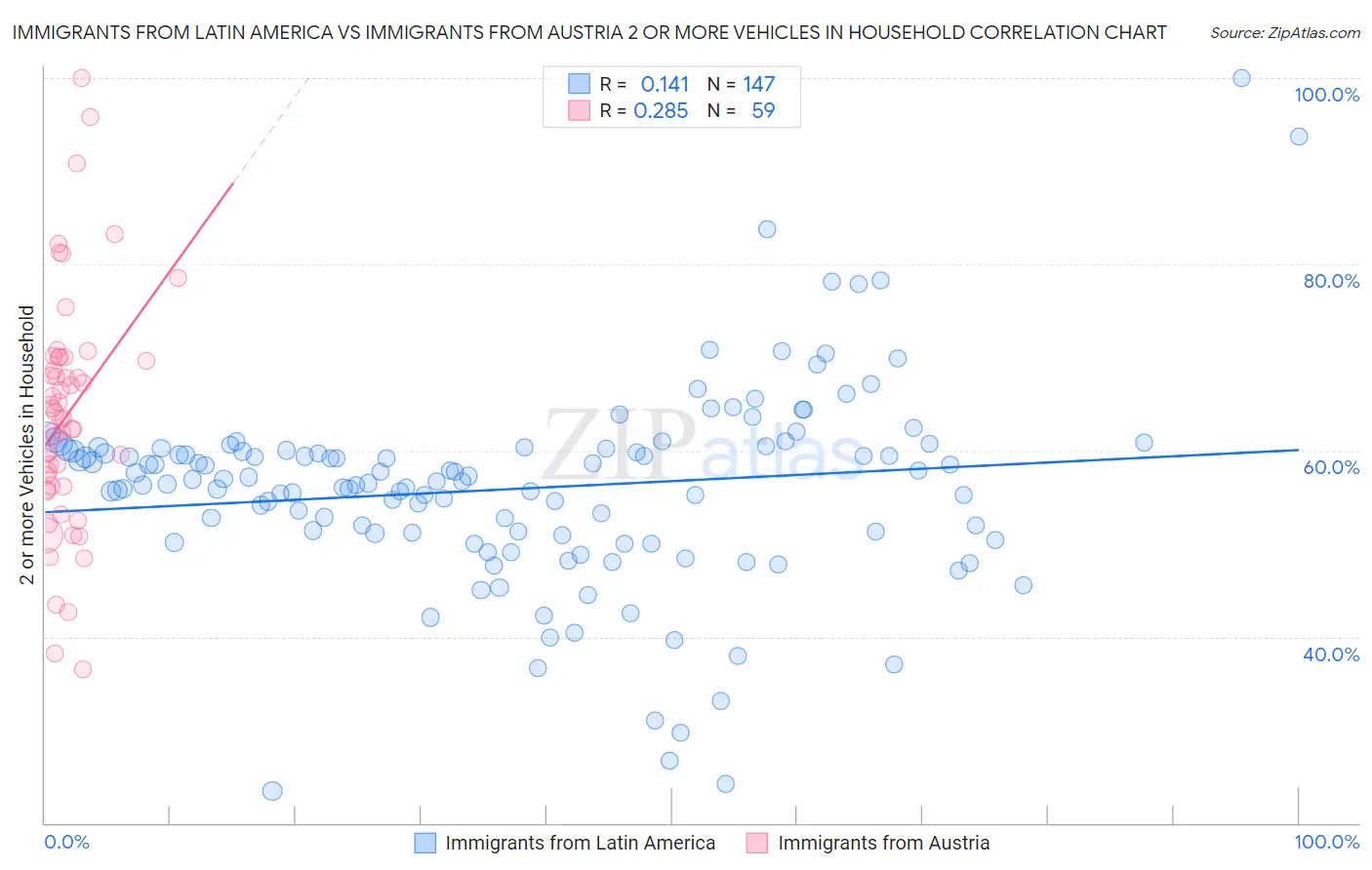 Immigrants from Latin America vs Immigrants from Austria 2 or more Vehicles in Household