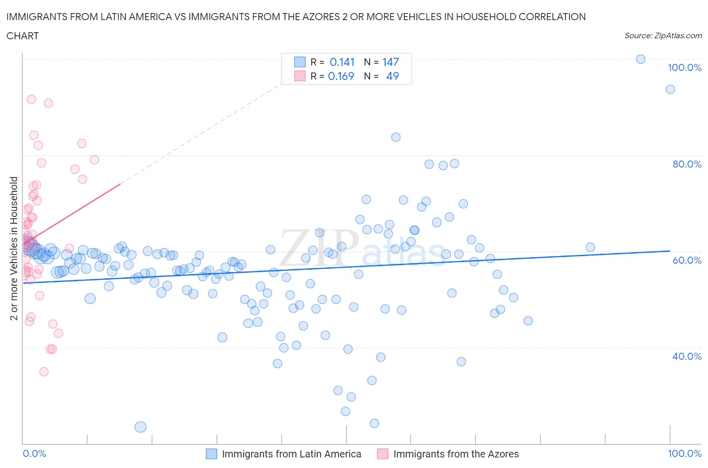 Immigrants from Latin America vs Immigrants from the Azores 2 or more Vehicles in Household