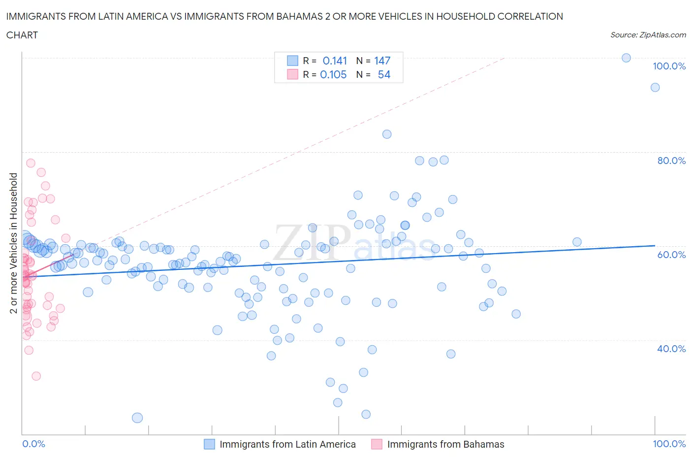 Immigrants from Latin America vs Immigrants from Bahamas 2 or more Vehicles in Household