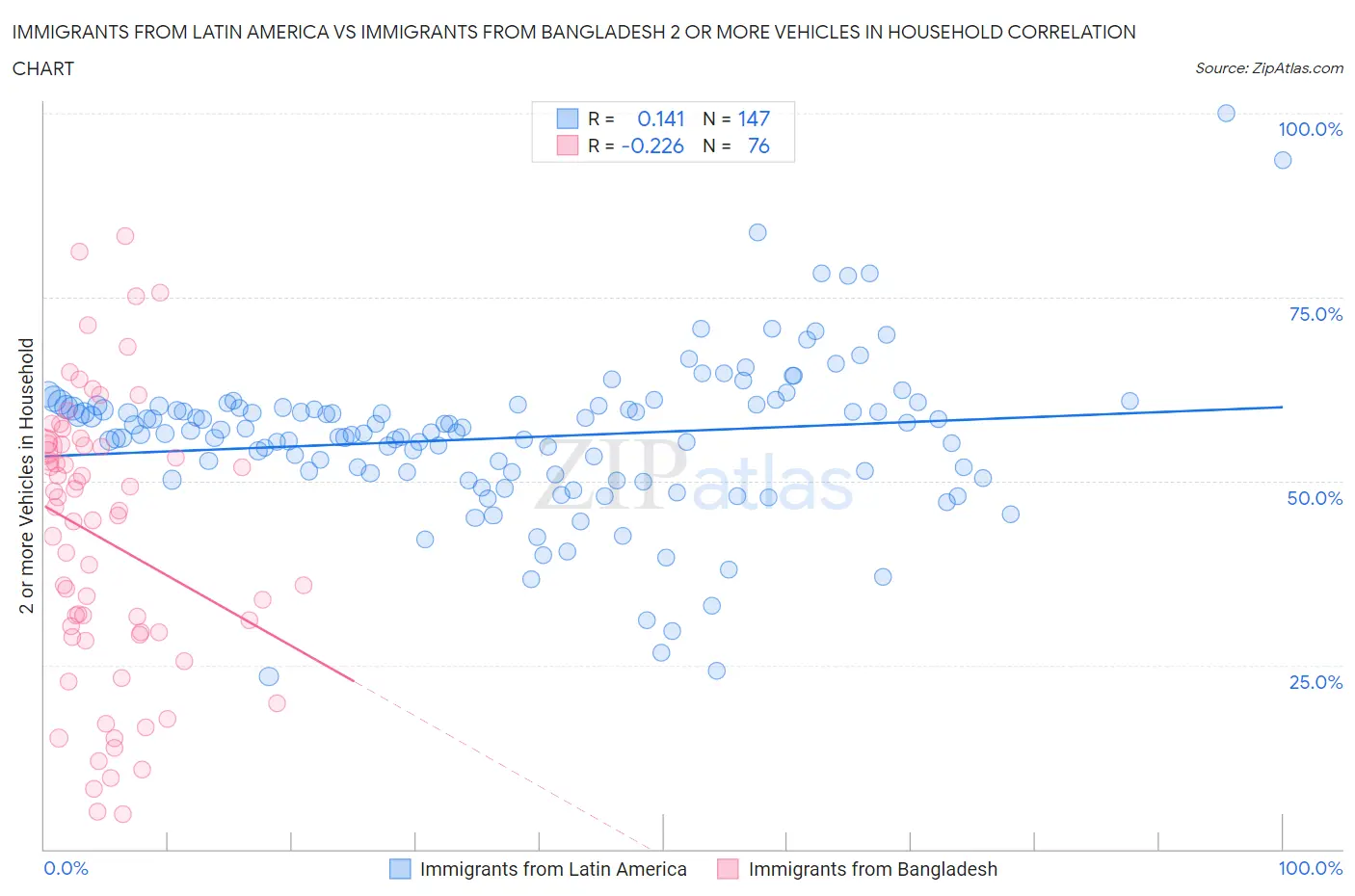 Immigrants from Latin America vs Immigrants from Bangladesh 2 or more Vehicles in Household