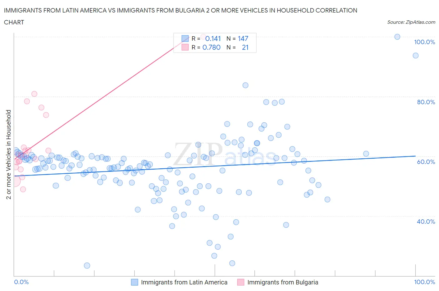 Immigrants from Latin America vs Immigrants from Bulgaria 2 or more Vehicles in Household