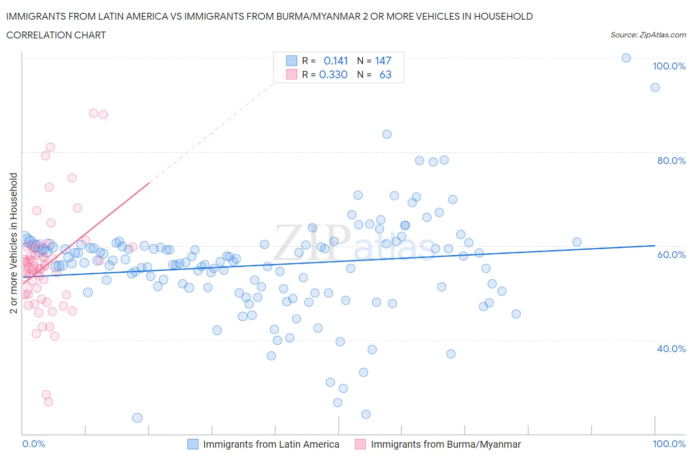 Immigrants from Latin America vs Immigrants from Burma/Myanmar 2 or more Vehicles in Household