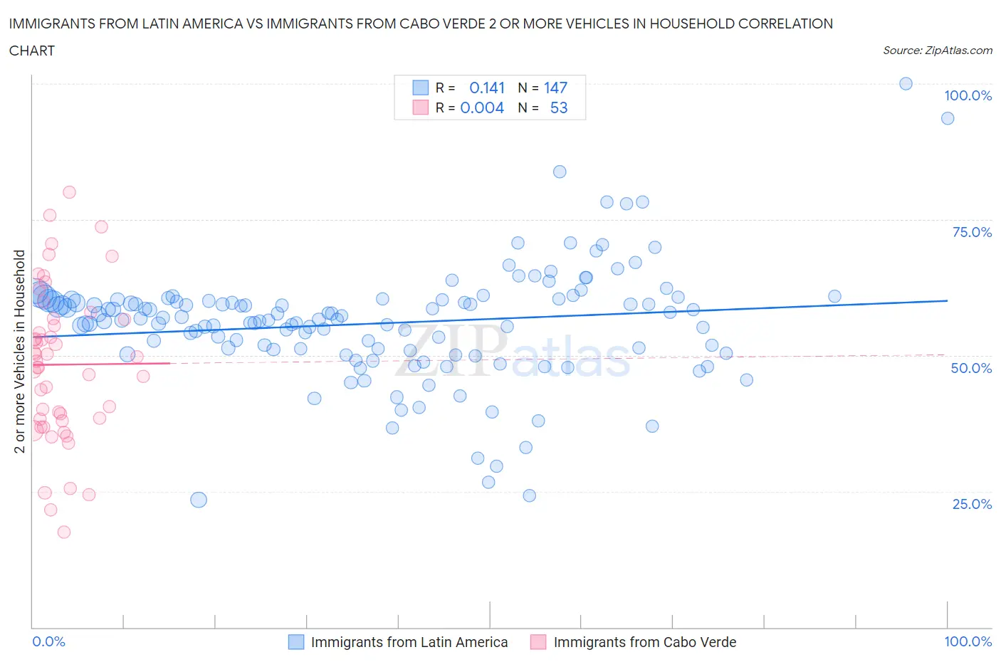 Immigrants from Latin America vs Immigrants from Cabo Verde 2 or more Vehicles in Household