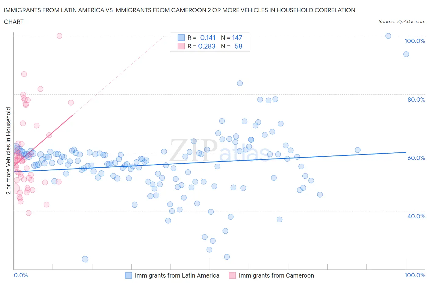 Immigrants from Latin America vs Immigrants from Cameroon 2 or more Vehicles in Household